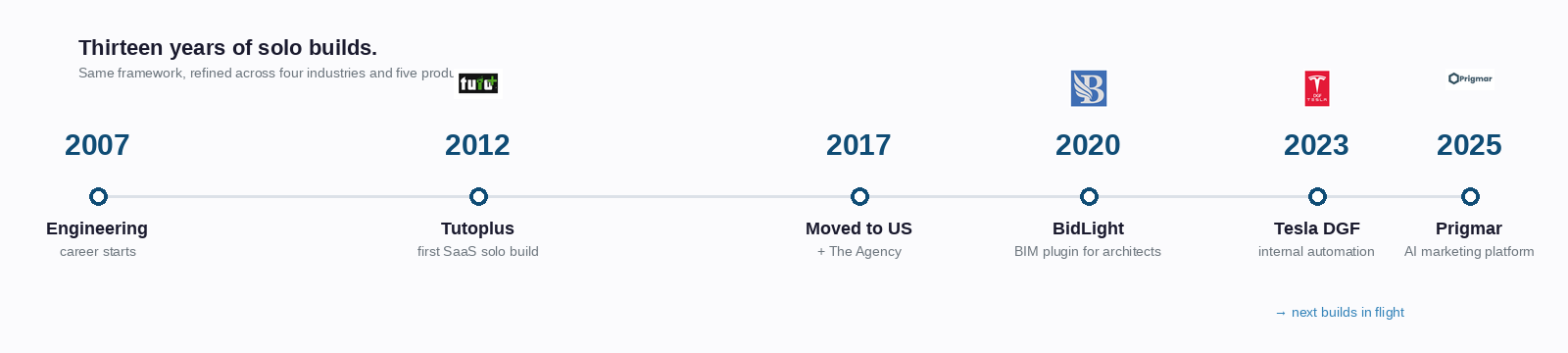 Portfolio timeline 2007 to 2025: Tutoplus, The Agency, BidLight, Tesla DGF, Prigmar